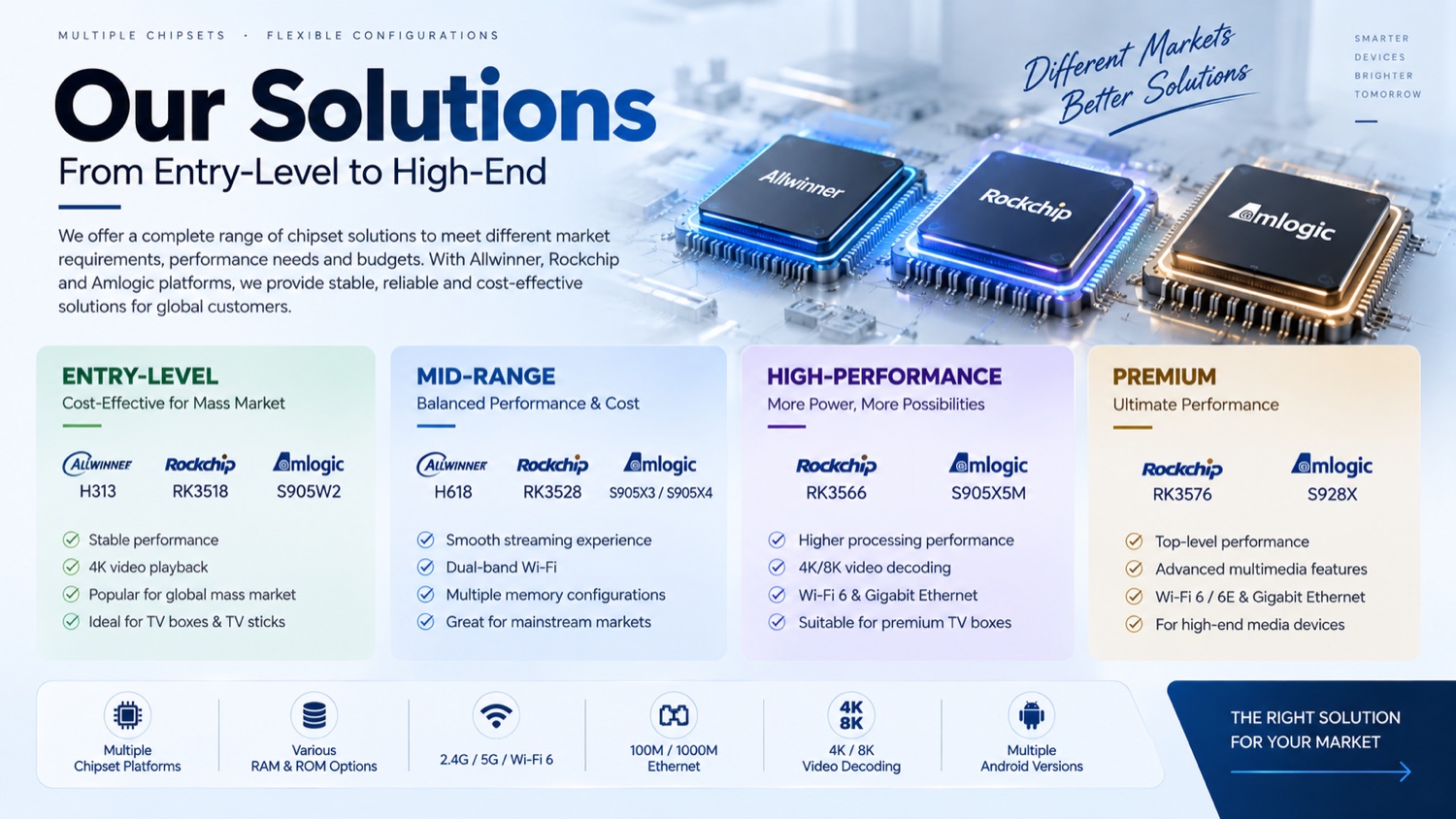 Our Solutions - From Entry-Level to High-End